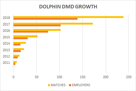 chart shows the growth of DMD employers and matches from 2011-2018